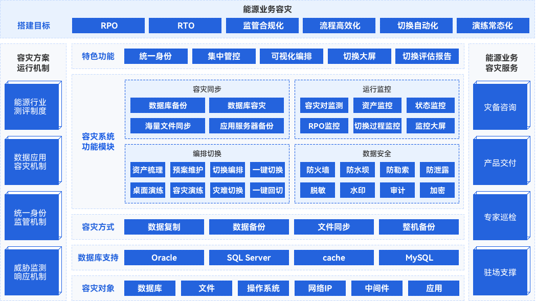 新一代能源行业业务容灾解决方案